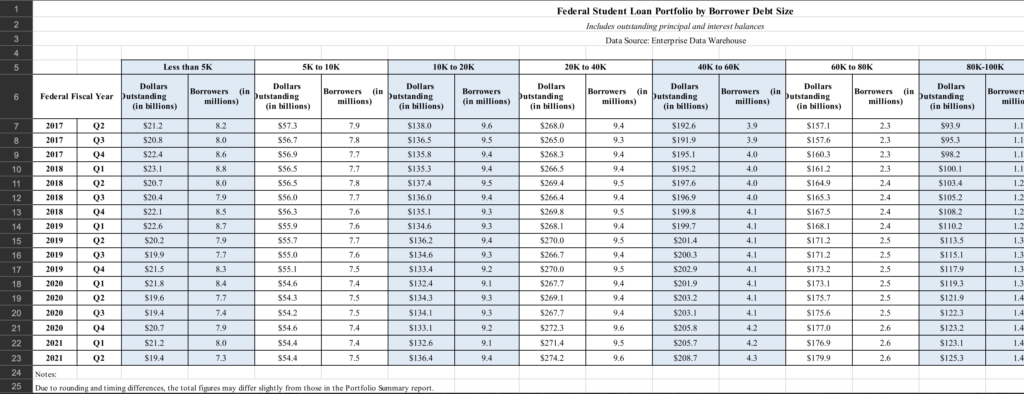 Federal Student Loan Portfolio by Borrow Debt Size